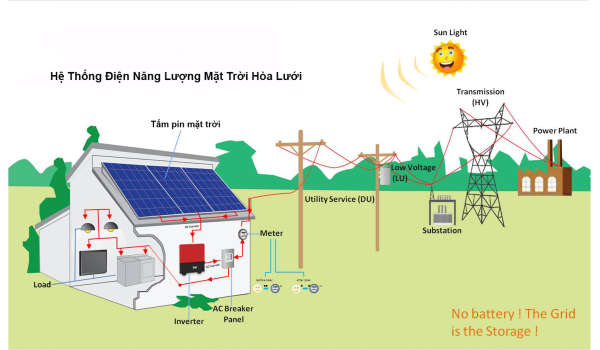 Những lợi ích khi lắp đặt điện năng lượng mặt trời hòa lưới (nối lưới)